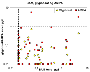 Figur 3.3 BAM, glyphosat og AMPAkoncentrationer fra 71 vandprøver udtaget i og ved 28 anlæg. Detektionsgrænsen er 0,02 µg/l for BAM og 0,01 for glyphosat/AMPA. Den stiplede linie viser detektionsgrænsen for BAM.