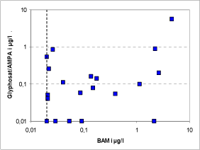 Figur 3.4 Målte maksimumkoncentrationer for BAM, glyphosat/AMPA i vandprøver udtager i eller ved 28 anlæg – der er medtaget den størst målte koncentration for hvert anlæg for BAM og for glyphosat/AMPA. Detektionsgrænsen er 0,02 for BAM mens den er 0,01 for glyphosat/AMPA. Den stiplede linie viser detektionsgrænsen for BAM.