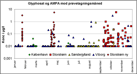 Figur 3.7 Udtagning af vandprøver analyseret for glyphosat og AMPA fordelt på måneder. Figuren har medtaget resultater fra den tidligere undersøgelse og resultater fra de genanalyserede anlæg i Storstrøms Amt. Storstrøm ny – analyser fra de anlæg som blev besøgt i 2005.