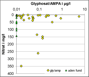 Figur 3.12 Nitrat mod glyphosat/AMPAkoncentration. Der er anvendt den maksimale glyphosat/AMPAkoncentration i den enkelte vandprøve. gly/amp - Vandprøver med fund af glyphosat eller AMPA ; uden fund - vandprøver uden fund. Detektionsgrænsen for glyphosat/AMPA er 0,01 µg/l.