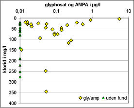 Figur 3.13 Kloridkoncentration i mg/l mod glyphosat AMPAkoncentrationer i µg/l. Der er anvendt den maksimale glyphosat/AMPAkoncentration i den enkelte vand prøve. gly/amp - Vandprøver med fund af glyphosat eller AMPA; uden fund – vand prøver uden fund.