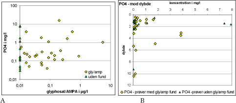 Figur 3.14 A - Glyphosat og AMPAkoncentration mod PO<sub>4</sub>koncentrationer. Der er anvendt den maksimale glyphosat/AMPAkoncentration i den enkelte vandprøve. gly/amp - vandprøver med fund af glyphosat eller AMPA; uden fund - vandprøver uden fund. B – Fosfor mod dybde i prøver med og uden fund af glyphosat/AMPA.