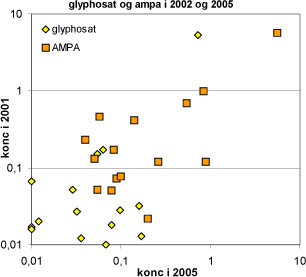 Figur 4.2 Glyphosat og AMPAkoncentrationer i vandprøver udtaget fra samme anlæg eller brønd i 2005 og i 2001/2002. Detektionsgrænse er 0,01 µg/l.