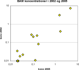 Figur 4.3 BAMkoncentrationer målt i samme anlæg i 2005 og 2001/2002. Detektionsgrænse er 0,01µg/l.