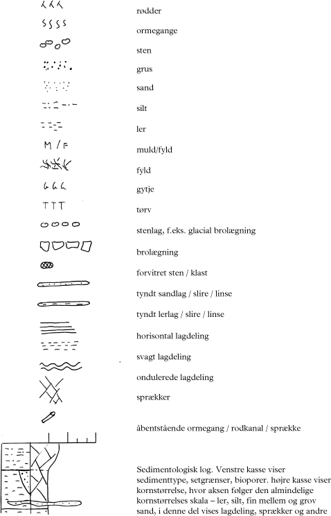 Figur 2.5 Signatur forklaring for symboler anvendt i forbindelse med sedimentologiske profiler og facies beskrivelse.