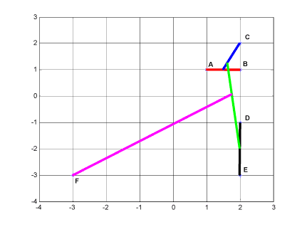 Figur 6 XY plot der viser afstandsberegning for datasættet i tabel 1. De enkelte prøvers egenskaber er angivet ved gridnettets krydspunkter. De farvede linier forbinder de prøver eller beregnede gennemsnitspositoner af prøvernes egenskaber som successivt gennem analysen ligger hinanden nærmest, startende med den røde linie og afsluttende med den lilla.