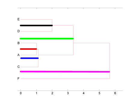 Figur 7 Dendogram. Output fra clusteranalysen. Navnene på prøverne A-F (objekterne) fremgår i venstre side af dendrogrammet. Afstandene mellem (ligheder og forskelle mellem) prøverne er illustreret ved afstanden på x-aksen til den lodrette forbindelseslinie mellem to prøver eller grupper. Dimensionerne er bestemt af længden af de farvede linier som repræsenterer de samme afstande som i figur 6.