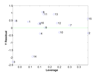 Figur 8 Prøvernes indflydelse (Leverage) på korrelationen mod fejlen i korrelationsevnen ved prædiktion af prøvens værdi (Y Residual). Plottet bruges ved udpegning af outliers i forbindelse med en PLS korrelationsanalyse.