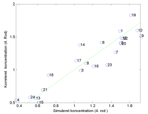 Figur 9 Eksempel på figur der viser korrelationens prædiktionsevne.
