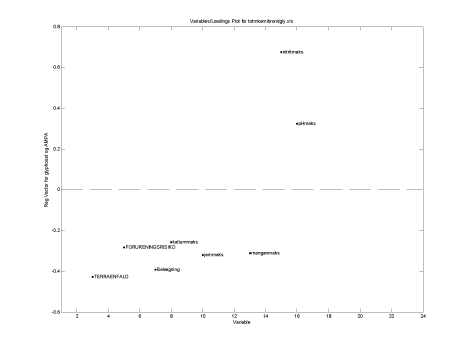 Figur 22 Betydning af variablene på koncentrationen af glyphosat og AMPA i brønde fra Storstrøms amt.
