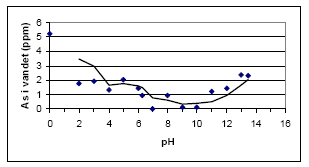 Figur 1: Ekstraktion af arsen vist som funktion af pH i ekstraktionsvæsken.