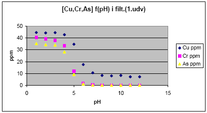 Figur 2: Ekstraktion af arsen, kobber og krom vist som funktion af pH i ekstraktionsvæsken fra første ekstraktions trin.