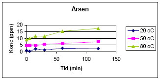 Figur 3: Ekstraktion af arsen som funktion af tid og temperatur ved pH=1