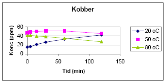 Figur 4: Ekstraktion af kobber som funktion af tid og temperatur ved pH=1