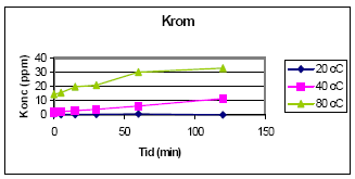 Figur 5: Ekstraktion af krom som funktion af tid og temperatur ved pH=1.