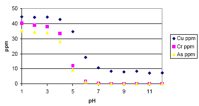 Figur 14: Kobber, krom og arsen som funktion af pH i ekstraktionsvæsken.