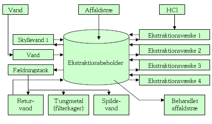 Figur 15: Eksempel på udformning af Watech ekstraktionsproces i modstrøm (4 trin) samt 2 skylletrin