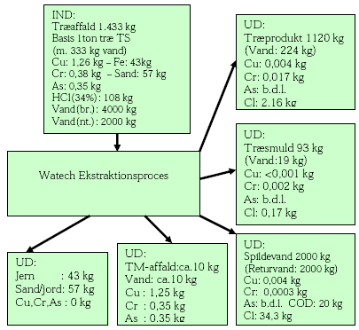 Figur 18: Typisk massebalance for Watech ekstraktionsbehandling.