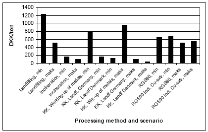 Figure A: Welfare economic costs (DKK/tonne processed impregnated waste wood) for both min. and max. scenario (2004/2005-prices)