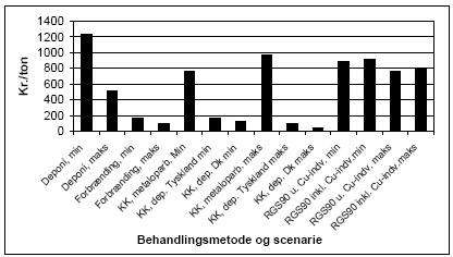 Figur B Velfærdsøkonomiske omkostninger (kr./ton behandlet imprægneret affaldstræ) for hhv. min.- og maks.-scenarier for fire behandlingsmetoder (2004/2005-priser).