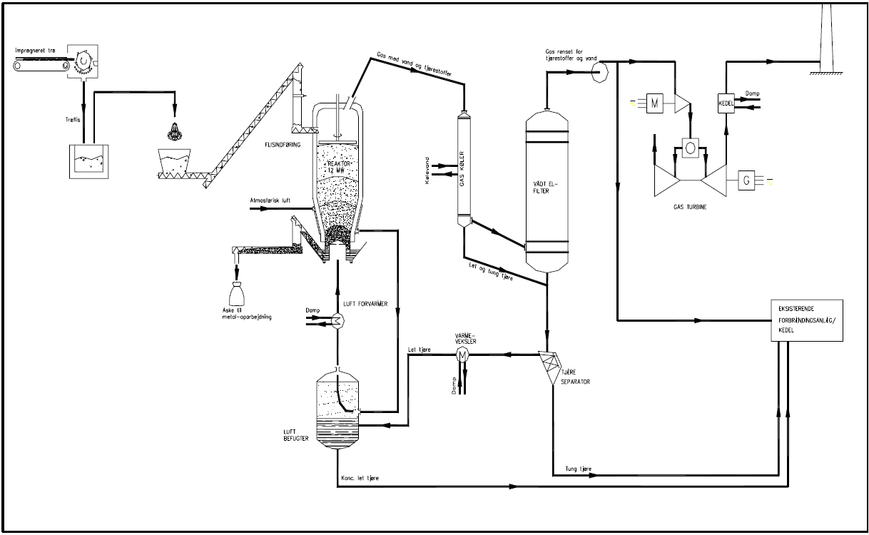 Figur 4.1. Principskitse for Kommunekemis forgasningsanlæg
