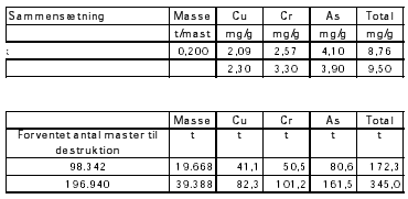 Tabel 0.1. Potentielle mængder af ledningsmaster - på lager og i "jorden". Sammensætning og mængder. (Mathiassen 2003)