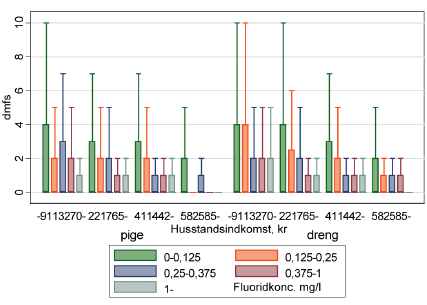 Figur 11 Sammenhæng mellem fluoridindhold og dmfs, fordelt på husstandsindkomst og køn hos 5 årige. Samme bopæl i eksponeringsperioden (K89a). N=24.580.