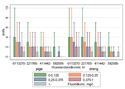 Figur 12 Sammenhæng mellem fluoridindhold og dmfs hos 5 årige, fordelt på køn og husstandsindkomst, uanset bopæl i eksponeringsperioden (K89b). N=45.332.