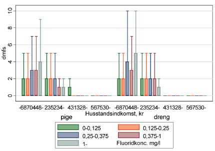 Figur 13 Sammenhæng mellem fluoridindhold og dmfs, fordelt på køn og husstandsindkomst hos 5 årige. Samme bopæl i eksponeringsperioden (K99a). N=23.796.