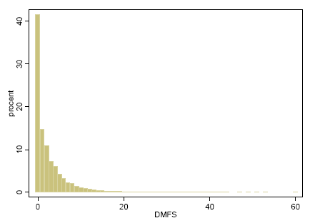 Figur 1 DMFS hos børn født i 1989 (K89c), målt ved 15 års alderen. N=23.304.