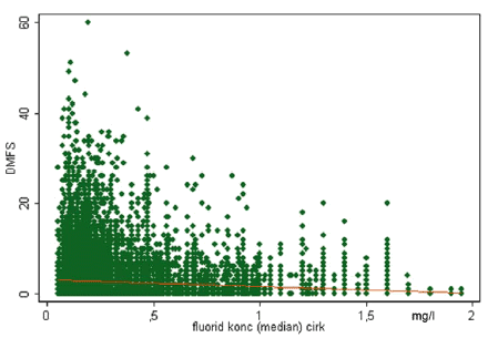 Figur 2 Sammenhæng mellem median fluoridkoncentration i drikkevand, vurderet på baggrund af cirkulært kort, og DMFS hos 15 årige børn, samme bopæl i 15 år. Antallet af observationer i nederste del af figuren er tæt. Linien beskriver den bedst beliggende lineære sammenhæng mellem fluoridkoncentration og DMFS. N=23.304.