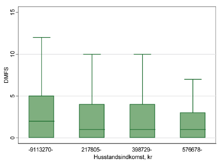 Figur 5 Sammenhæng mellem husstandsindkomst og DMFS hos 15 årige. Samme bopæl i eksponeringsperioden (K89c). (z  =  -20.44   Prob > |z| = 0.000). N=23.304.