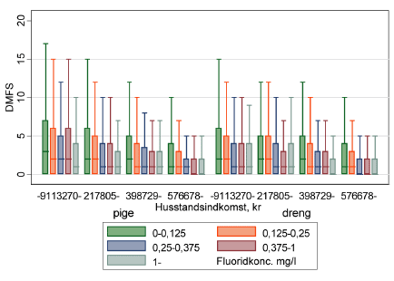 Figur 6 Sammenhæng mellem fluoridindhold og DMFS, fordelt på husstandsindkomst og køn hos 15 årige. Samme bopæl i eksponeringsperioden (K89c). N=23.304.