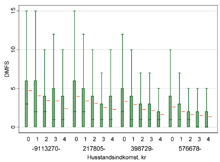 Figur 7 Sammenhæng mellem husstandsindkomst, fluoridindhold og DMFS. Fluoridindholdet er angivet i 5 grupper svarende til figur 3-6 (0: 0-0,125; 1: 0,125-0,25; 2: 0,25-0,375; 3: 0,375-1; 4: 1-). Med en vandret streg til højre for søjlen er angivet gennemsnitlig DMFS for den pågældende gruppe. 15 årige, samme bopæl i hele eksponeringsperioden (K89c). N=23.304.