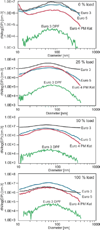 Figur 1-3 Emissions of ultrafine particles in the nano-scale range at 1400 rpm at different loads of all 4 test candidates (with SMPS and PMP-sampling)