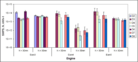 Figure: ESC total particle count by SMPS: particles <30nm and >30nm, different fuels