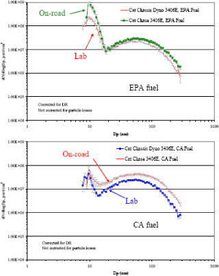 Figur: Size distributions for HD Diesel engine with electronic engine control - no aftertreatment.