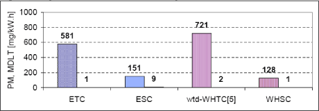 Fig. 8: Comparison of emissions over European and World Harmonised tests