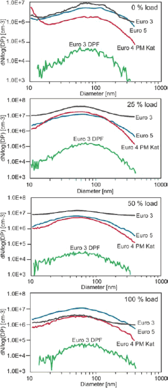 Figure: Emissions of ultrafine particles in the nano-scale range at 1400 rpm at different loads of all 4 test candidates (with SMPS and PMP-sampling)