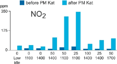 Figure: NO2 emission of the EURO IV HDV