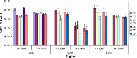 Figure: SMPS distributions of Euro-III to Euro-V engines from AVL over the ESC cycle, split into particles <30 nm and particles =30 nm