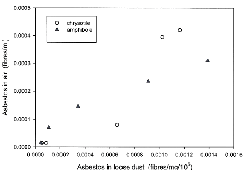 Figur 7 Sammenhæng mellem antal asbestfibre i luft og asbest i støv (Jones et al., 2005).