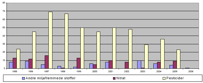 Figur 8.1. Lukning af boringer ved almene vandværker forårsaget af pesticider, nitrat og andre miljøfremmede stoffer 1995-2006.