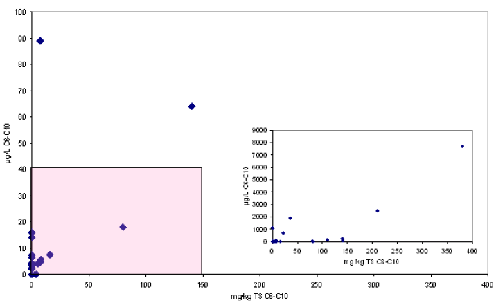 Figur 4.2 Udvasket fraktion af kulbrinter, C<sub>6</sub>-C<sub>10</sub>, imod indhold af fraktionen af kulbrinter i jordprøverne.