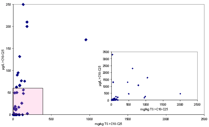 Figur 4.3 Udvasket fraktion af kulbrinter, >C<sub>10</sub>-C<sub>25</sub>, imod indhold af fraktionen af kulbrinter i jordprøverne.