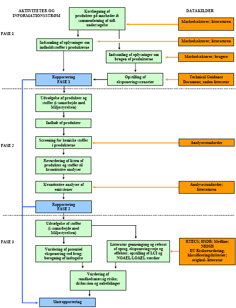 Figur 1.1 Oversigt over aktiviteter og strøm af informationer gennem projektet