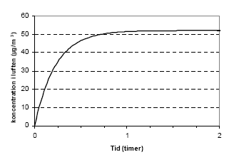 Figur 4.1 Koncentrationsforløb i klimakammer med luftskifte på 4,3 gange per time hvori der er placeret en kilde med konstant kildestyrke