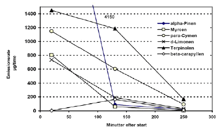 Figur 4.2 Målte emissionsrater fra thetræolie i Aroma Stream. Værdi på 4.150 for alpha-pinen er uden for skala. Enheden er µg/time.  Gennemsnit af to målinger.