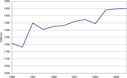 Figur 6.1 Papirforbruget i Danmark 1995-2006