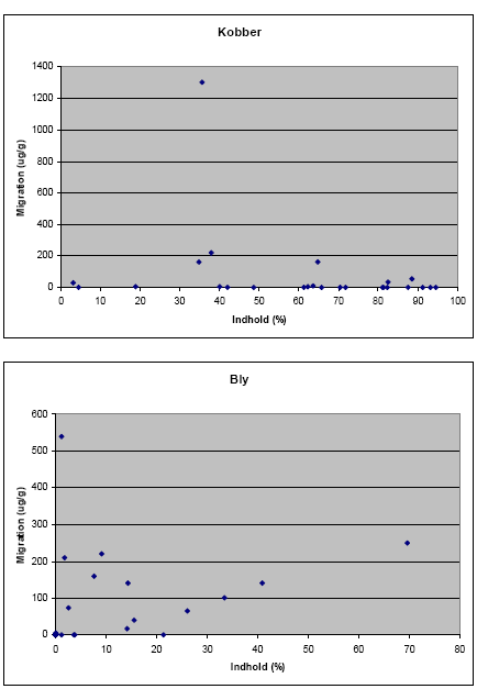 Figur 4-1: Migration af hhv. Cd, Cu, Ni og Pb i relation til indholdet af de respektive metaller (ifølge XRF-screening) i smykkerne.